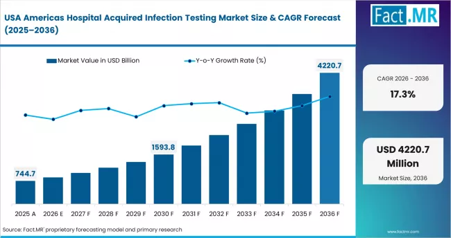 Americas Hospital Acquired Infection Testing Market Country Value Analysis Americas Hospital Acquired Infection Testing Market Country Value Analysis