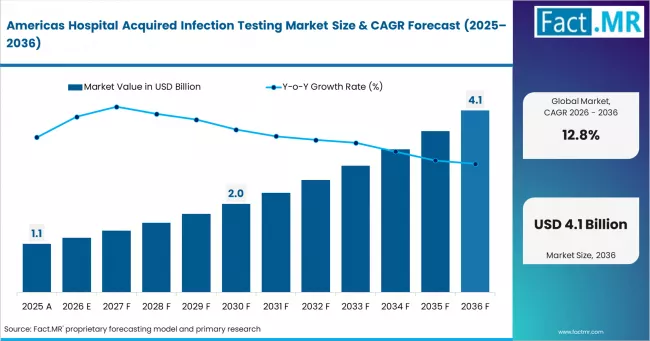 Americas Hospital Acquired Infection Testing Market Market Value Analysis Americas Hospital Acquired Infection Testing Market Market Value Analysis