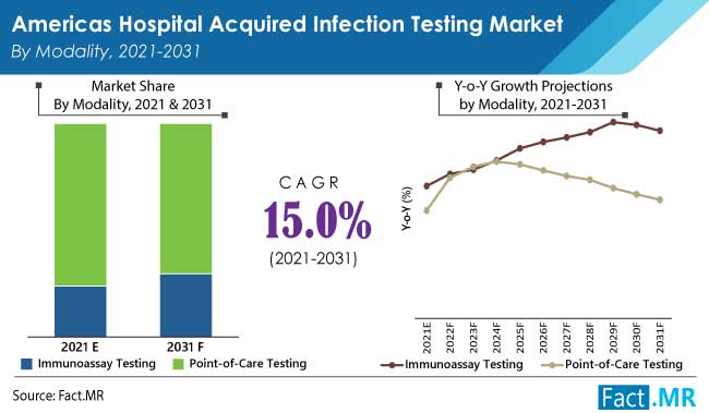 americas hospital acquired infection testing market modality by FactMR