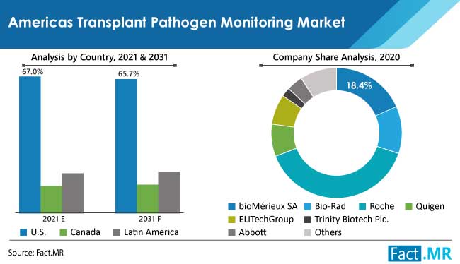 americas transplant pathogen monitoring market country by FactMR