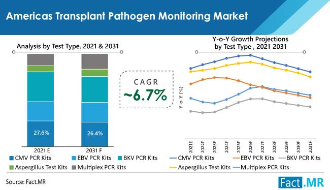 americas transplant pathogen monitoring market test by FactMR