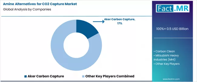 Amine Alternatives For Co2 Capture Market Analysis By Company