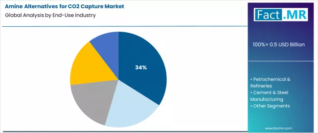 Amine Alternatives For Co2 Capture Market Analysis By End Use Industry