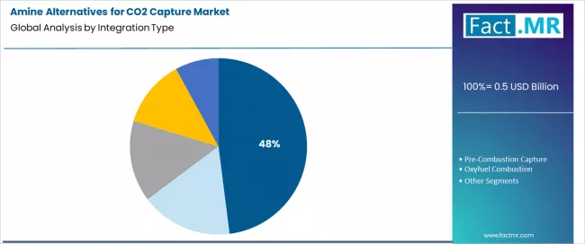 Amine Alternatives For Co2 Capture Market Analysis By Integration Type
