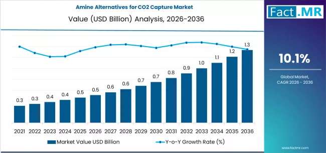 Amine Alternatives For Co2 Capture Market Market Value Analysis