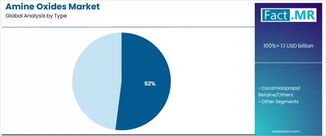 Amine Oxides Market Analysis By Type