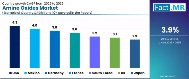 Amine Oxides Market Cagr Analysis By Country