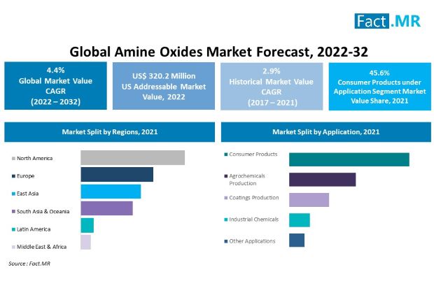Amine oxides market forecast by Fact.MR