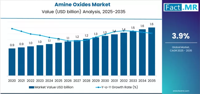 Amine Oxides Market Market Value Analysis