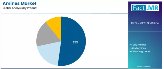 Amines Market Analysis By Product
