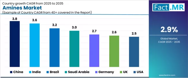Amines Market Cagr Analysis By Country