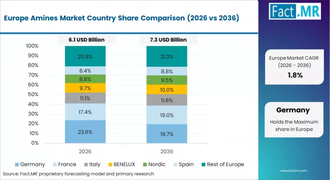 Amines Market Europe Country Market Share Analysis, 2026 & 2036