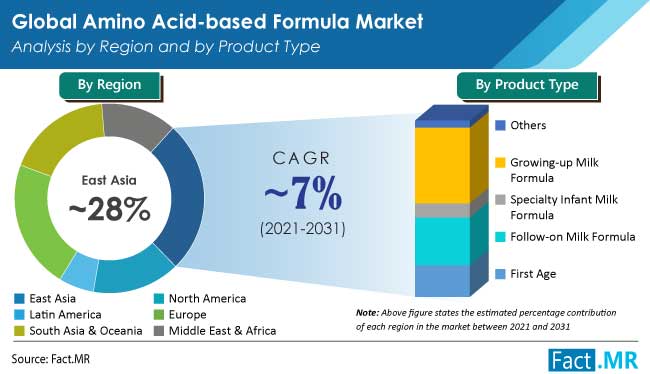 Amino acid based formula market analysis by region and by product type from Fact.MR