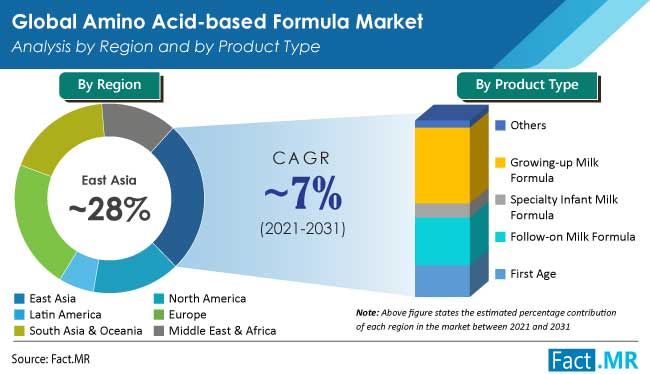 Amino based hot sale formula