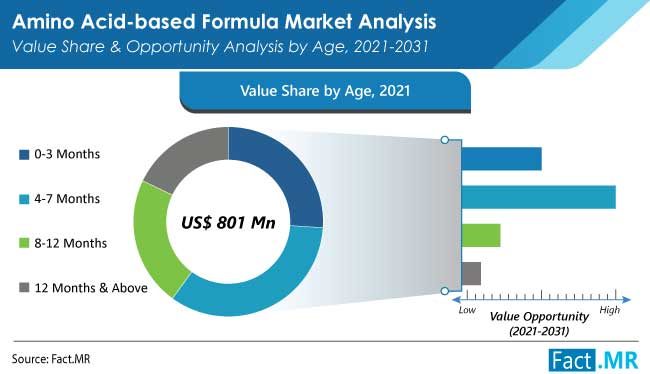 Amino acid based formula market value share and opportunity analysis by age from Fact.MR