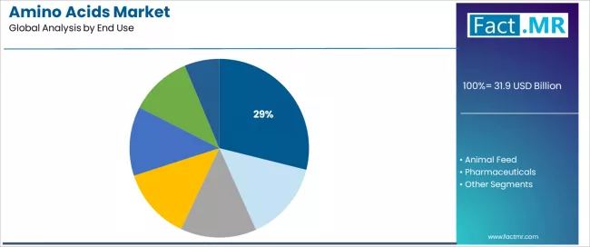 Amino Acids Market Analysis By End Use Amino Acids Market Analysis By End Use