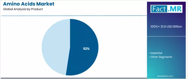 Amino Acids Market Analysis By Product Amino Acids Market Analysis By Product