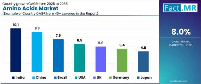Amino Acids Market Cagr Analysis By Country Amino Acids Market Cagr Analysis By Country