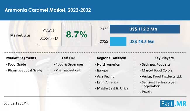 Ammonia caramel market forecast by Fact.MR