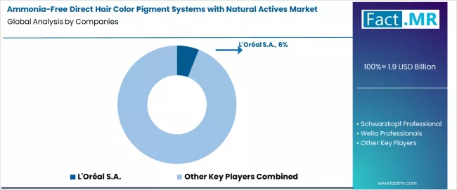 Ammonia Free Direct Hair Color Pigment Systems With Natural Actives Market Analysis By Company