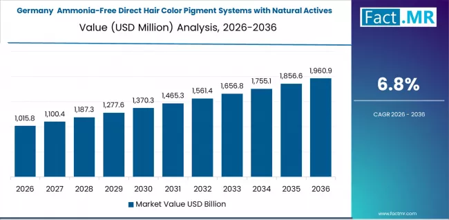 Ammonia Free Direct Hair Color Pigment Systems With Natural Actives Market Country Value Analysis
