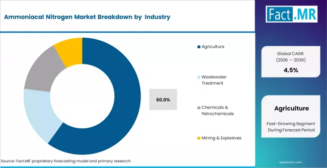 Ammoniacal Nitrogen Market Analysis By Application