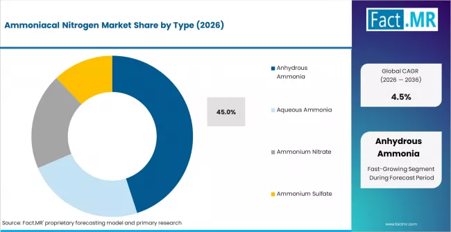 Ammoniacal Nitrogen Market Analysis By Type