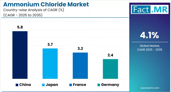 Ammonium Chloride Market By Country