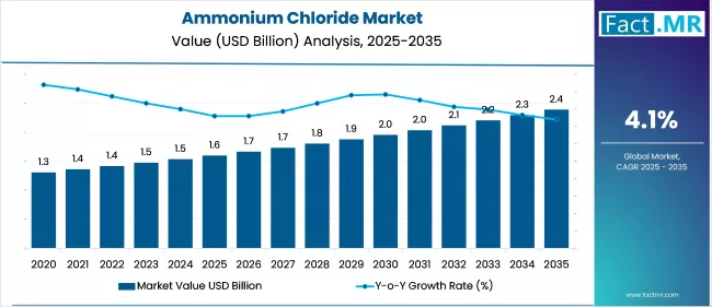 Ammonium Chloride Market By Market Value Analysis
