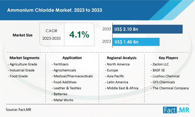 Ammonium chloride market size, share, trends, demand and sales forecast analysis by Fact.MR