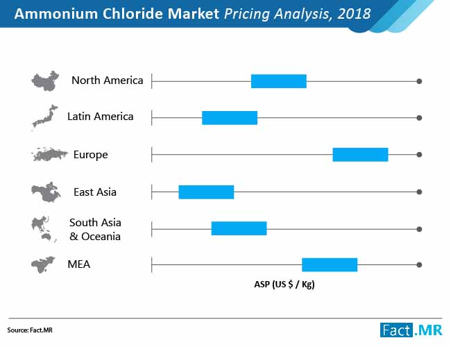 ammonium chloride market pricing analysis