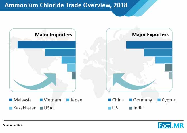 ammonium chloride market trade overview