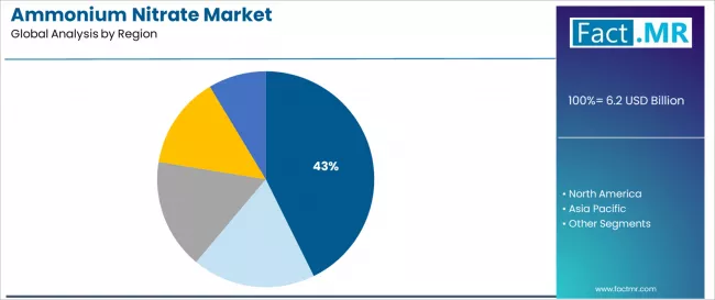 Ammonium Nitrate Market Analysis By Region