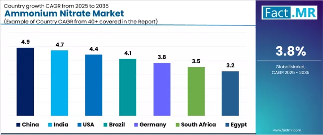 Ammonium Nitrate Market Cagr Analysis By Country