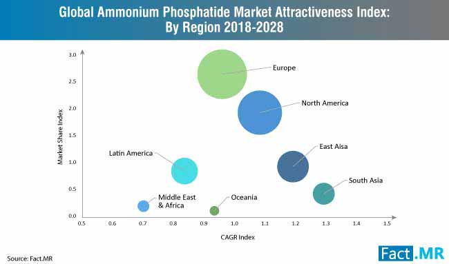 Ammonium phosphatide market attractiveness index