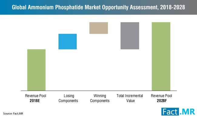Ammonium Phosphatide Market Opportunity Assessment ammonium phosphatide market opportunity assessment
