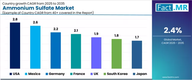 Ammonium Sulfate Market Cagr Analysis By Country Ammonium Sulfate Market Cagr Analysis By Country