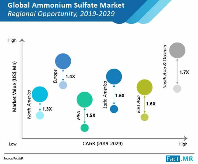 ammonium sulfate market regional opportunity