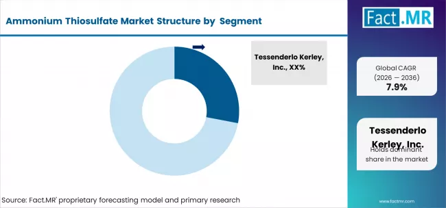 Ammonium Thiosulfate Market Analysis By Company