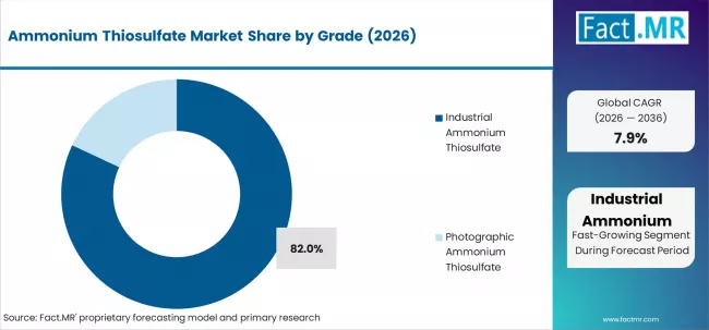 Ammonium Thiosulfate Market Analysis By Grade
