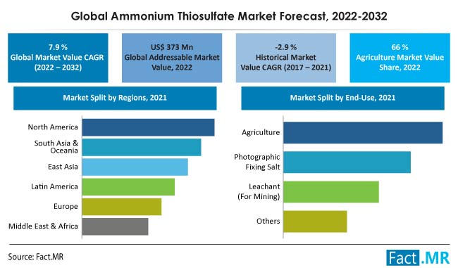 Ammonium Thiosulfate Market forecast analysis by Fact.MR