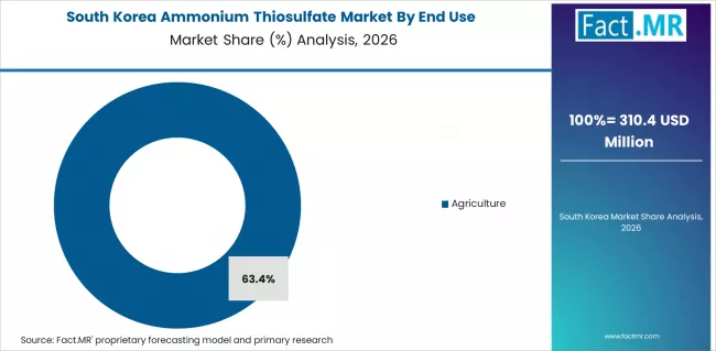 Ammonium Thiosulfate Market South Korea Market Share Analysis By End Use