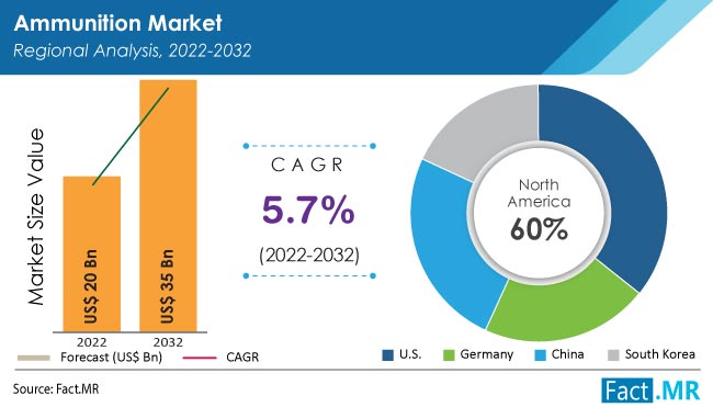 Ammunition Market forecast analysis by Fact.MR