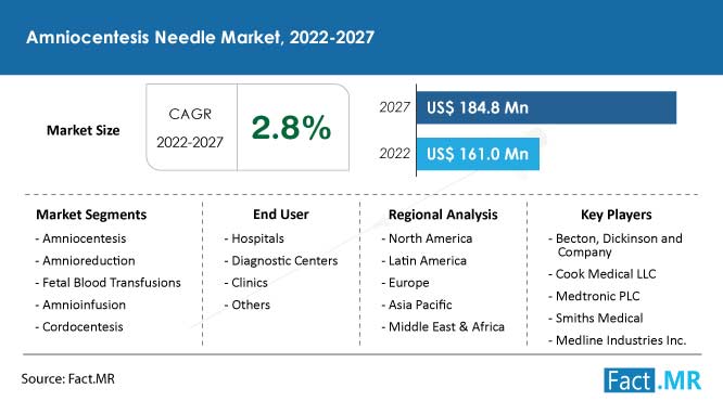 Amniocentesis needle market forecast by Fact.MR