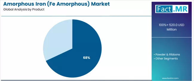 Amorphous Iron (fe Amorphous) Market Analysis By Product