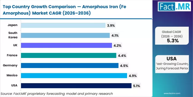 Amorphous Iron (fe Amorphous) Market Cagr Analysis By Country