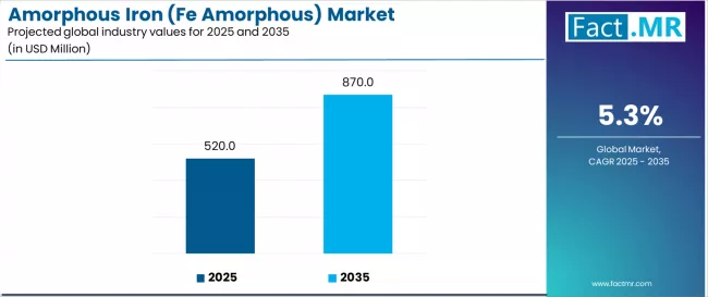 Amorphous Iron (fe Amorphous) Market Industry Value Analysis