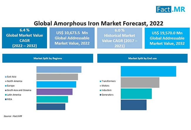 Amorphous iron market forecast by Fact.MR