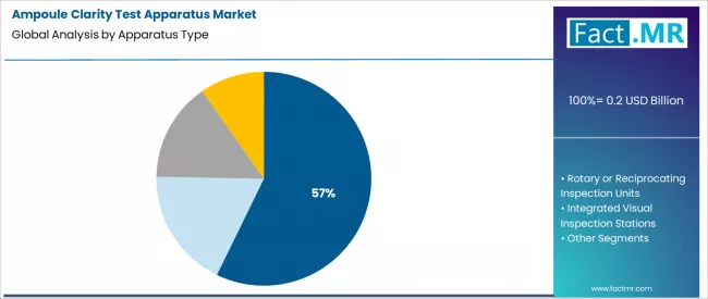Ampoule Clarity Test Apparatus Market Analysis By Apparatus Type