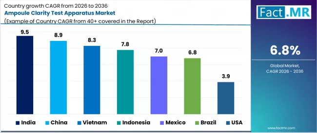 Ampoule Clarity Test Apparatus Market Cagr Analysis By Country